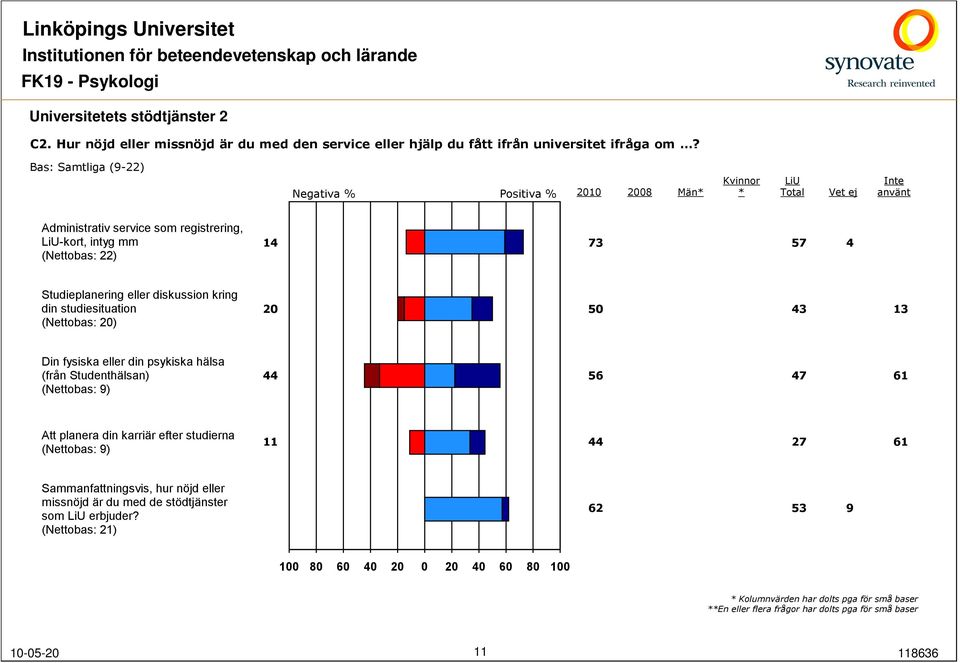 (Nettobas: 20) 20 3 Din fysiska eller din psykiska hälsa (från Studenthälsan) (Nettobas: ) 56 7 61 Att planera din karriär efter studierna (Nettobas: ) 11 27 61