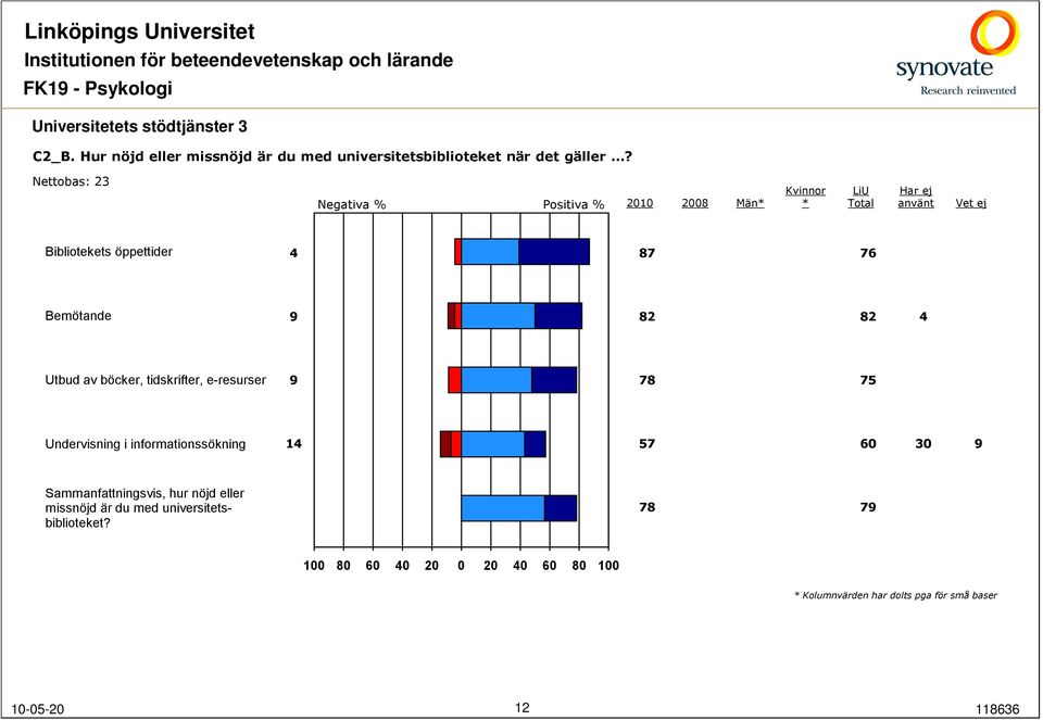 Nettobas: 23 Män Har ej använt Bibliotekets öppettider 87 76 Bemötande 82 82 Utbud av böcker, tidskrifter,