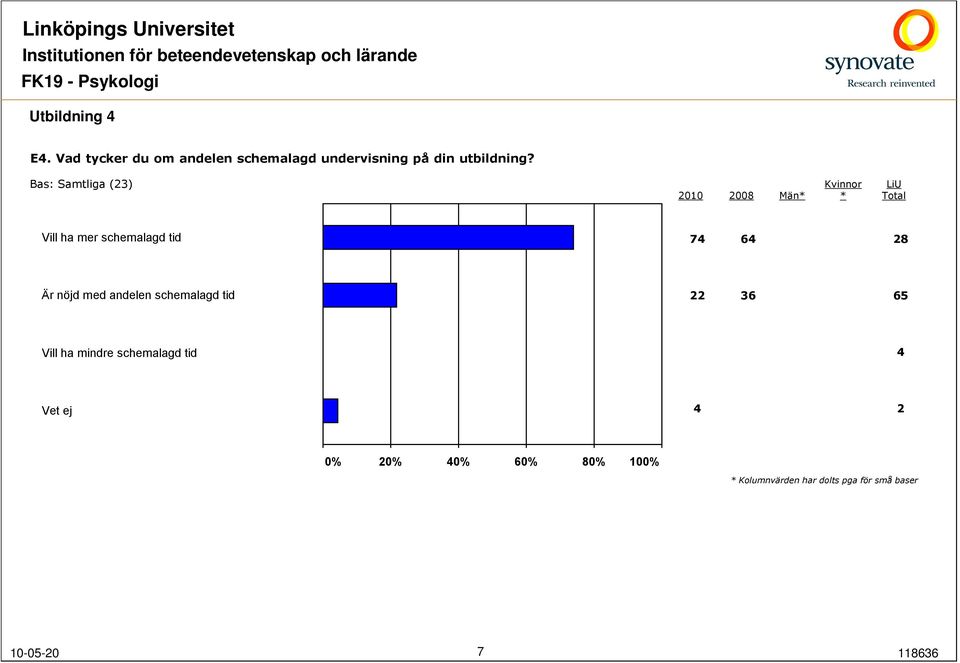 Män Vill ha mer schemalagd tid 7 6 28 Är nöjd med andelen schemalagd