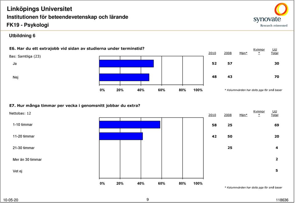 Hur många timmar per vecka i genomsnitt jobbar du extra?