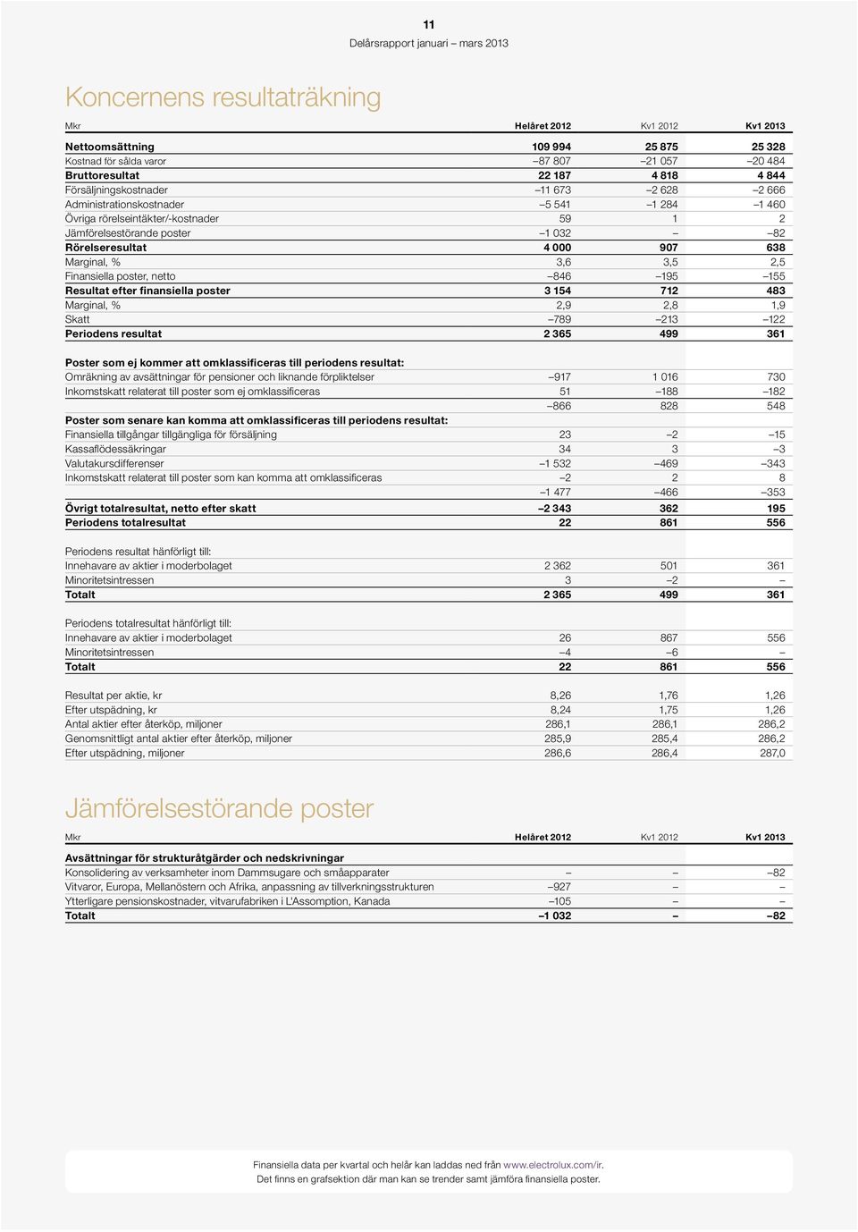 poster, netto 846 195 155 Resultat efter finansiella poster 3 154 712 483 Marginal, % 2,9 2,8 1,9 Skatt 789 213 122 Periodens resultat 2 365 499 361 Poster som ej kommer att omklassificeras till