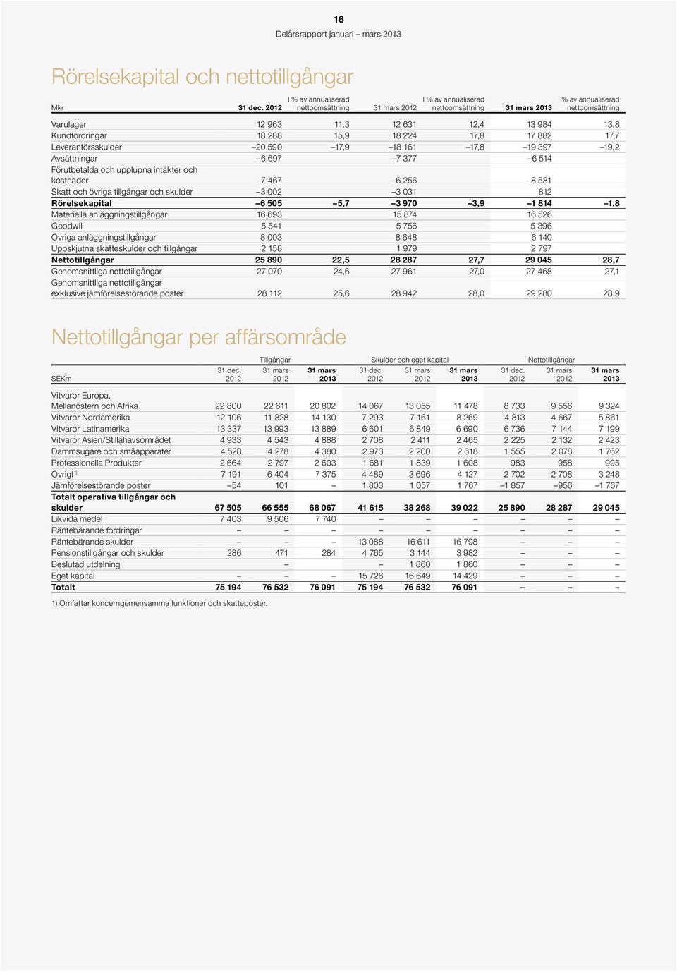 Kundfordringar 18 288 15,9 18 224 17,8 17 882 17,7 Leverantörsskulder 2 59 17,9 18 161 17,8 19 397 19,2 Avsättningar 6 697 7 377 6 514 Förutbetalda och upplupna intäkter och kostnader 7 467 6 256 8