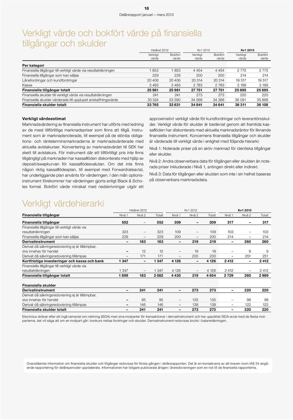 kundfordringar 2 46 2 46 2 314 2 314 19 517 19 517 Kassa 3 493 3 493 2 783 2 783 3 189 3 189 Finansiella tillgångar totalt 25 981 25 981 27 751 27 751 25 695 25 695 Finansiella skulder till verkligt