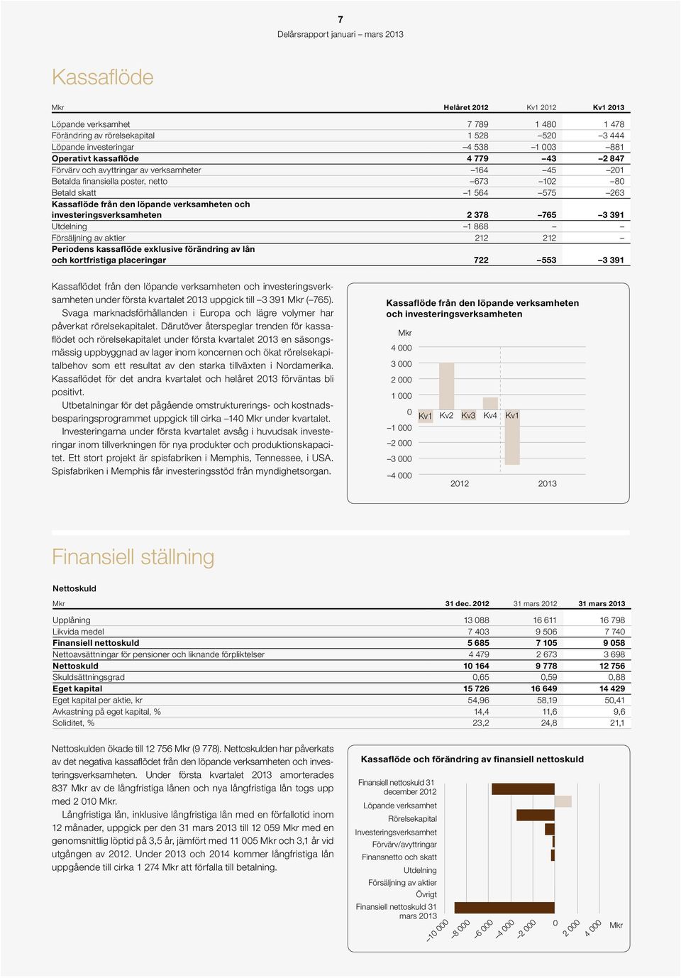 3 391 Utdelning 1 868 Försäljning av aktier 212 212 Periodens kassaflöde exklusive förändring av lån och kortfristiga placeringar 722 553 3 391 Kassaflödet från den löpande verksamheten och