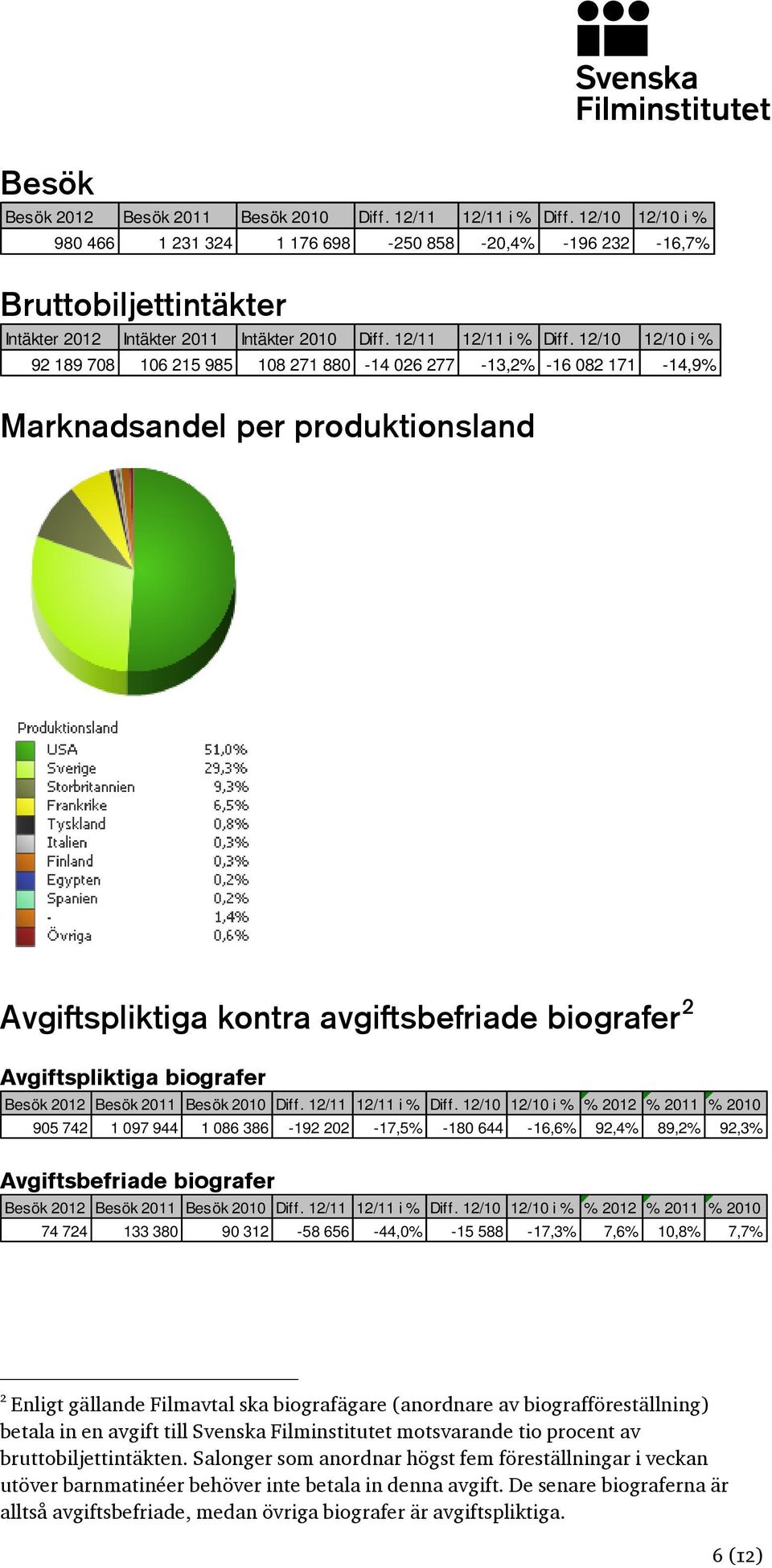 12/10 12/10 i % 92 189 708 106 215 985 108 271 880-14 026 277-13,2% -16 082 171-14,9% Marknadsandel per produktionsland Avgiftspliktiga kontra avgiftsbefriade biografer 2 Avgiftspliktiga biografer