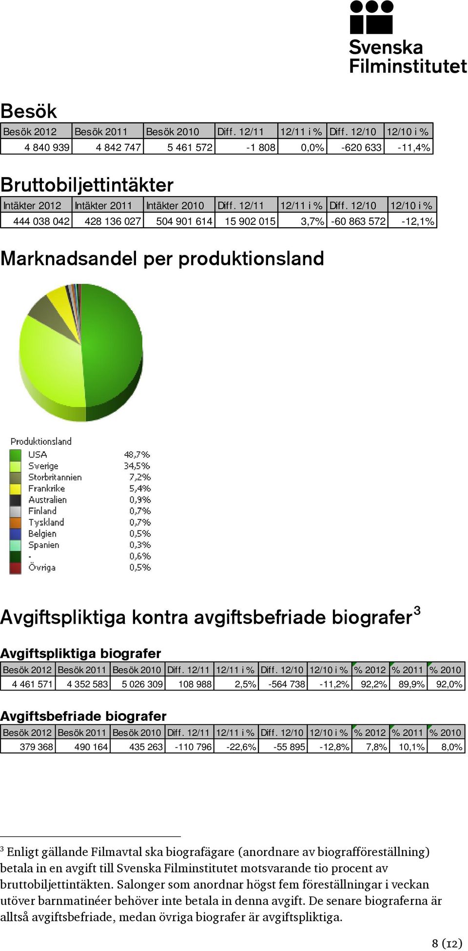 12/10 12/10 i % 444 038 042 428 136 027 504 901 614 15 902 015 3,7% -60 863 572-12,1% Marknadsandel per produktionsland Avgiftspliktiga kontra avgiftsbefriade biografer 3 Avgiftspliktiga biografer