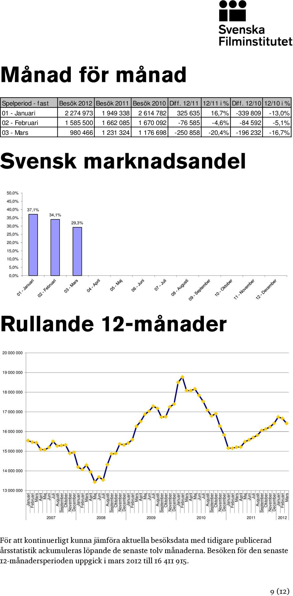 232-16,7% Svensk marknadsandel 50,0% 45,0% 40,0% 35,0% 30,0% 37,1% 34,1% 29,3% 25,0% 20,0% 15,0% 10,0% 5,0% 0,0% Rullande 12-månader 20 000 000 19 000 000 18 000 000 17 000 000 16 000 000 15 000 000