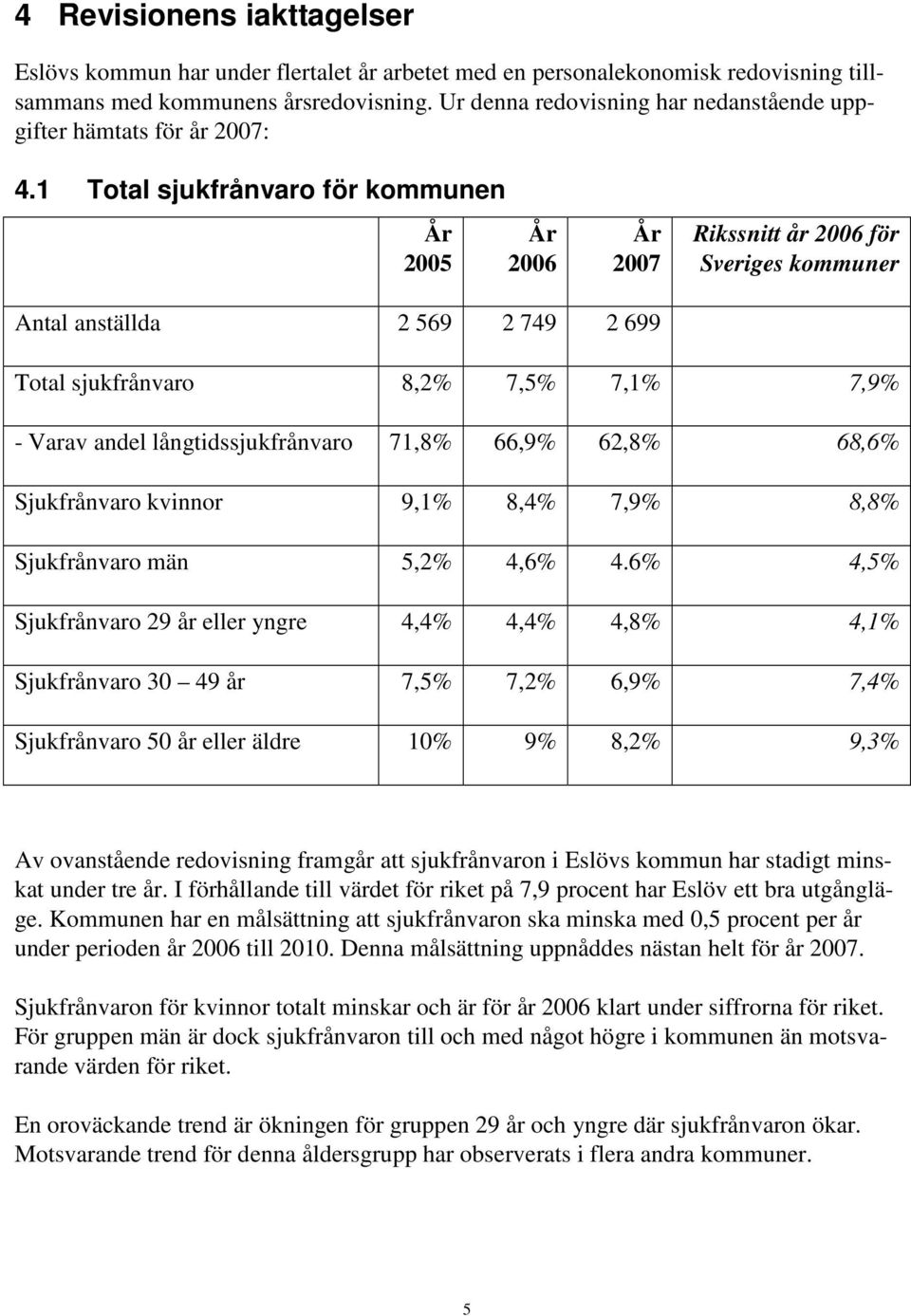 1 Total sjukfrånvaro för kommunen År 2005 År 2006 År 2007 Rikssnitt år 2006 för Sveriges kommuner Antal anställda 2 569 2 749 2 699 Total sjukfrånvaro 8,2% 7,5% 7,1% 7,9% - Varav andel