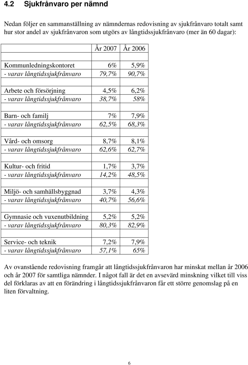 långtidssjukfrånvaro 62,5% 68,3% Vård- och omsorg 8,7% 8,1% - varav långtidssjukfrånvaro 62,6% 62,7% Kultur- och fritid 1,7% 3,7% - varav långtidssjukfrånvaro 14,2% 48,5% Miljö- och samhällsbyggnad