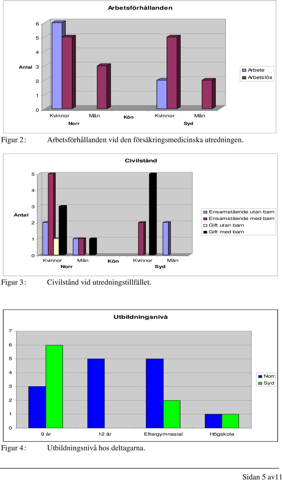 Civilstånd 5 4 Antal 3 2 1 Ensamstående utan barn Ensamstående med barn Gift utan barn Gift med barn 0 Kvinnor Män Kön