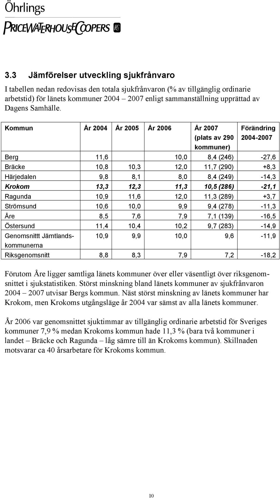 Kommun År 2004 År 2005 År 2006 År 2007 (plats av 290 kommuner) Förändring 2004-2007 Berg 11,6 10,0 8,4 (246) -27,6 Bräcke 10,8 10,3 12,0 11,7 (290) +8,3 Härjedalen 9,8 8,1 8,0 8,4 (249) -14,3 Krokom