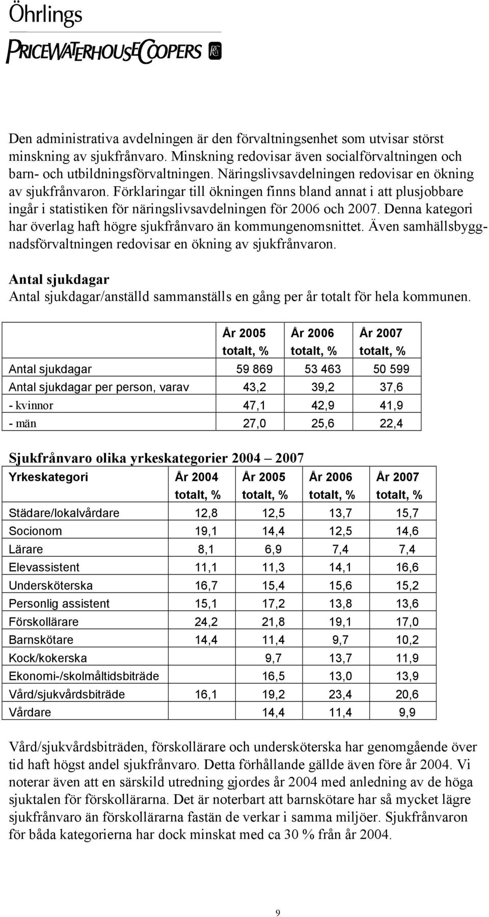 Denna kategori har överlag haft högre sjukfrånvaro än kommungenomsnittet. Även samhällsbyggnadsförvaltningen redovisar en ökning av sjukfrånvaron.