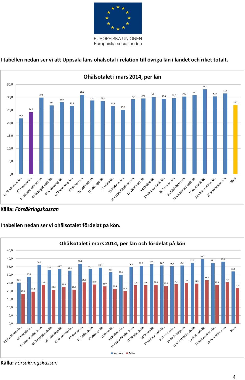 Källa: Försäkringskassan I tabellen nedan ser vi