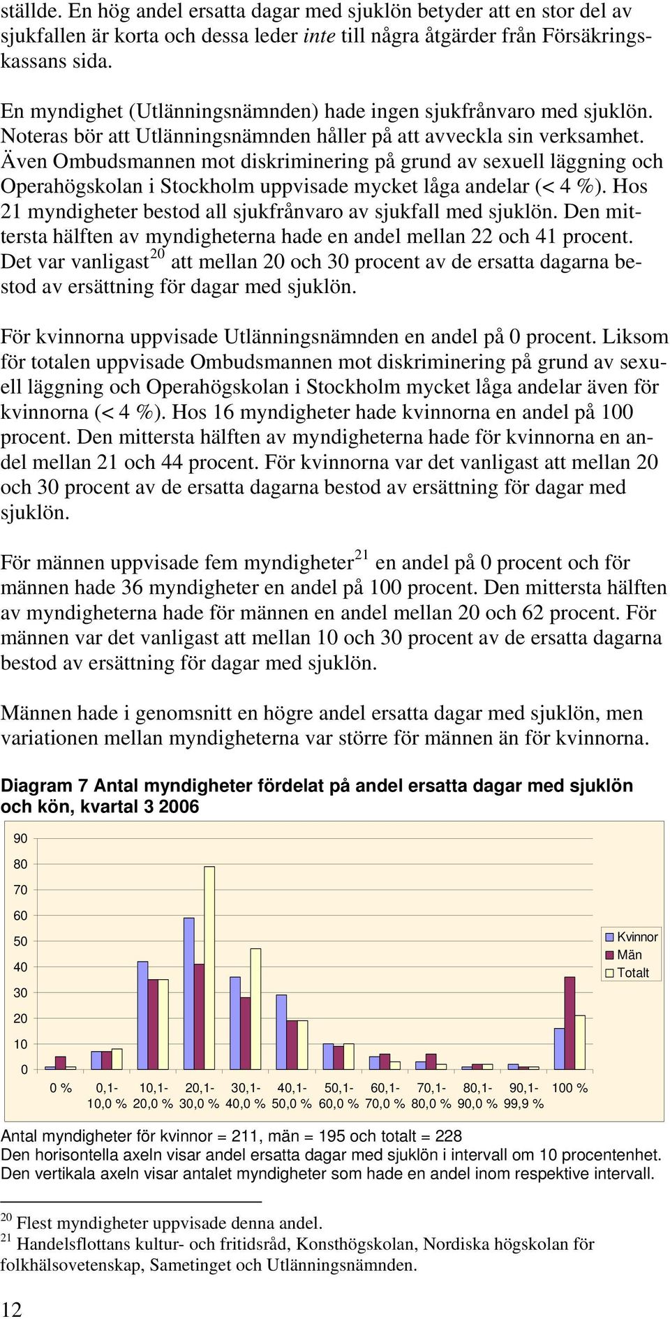 Även Ombudsmannen mot diskriminering på grund av sexuell läggning och Operahögskolan i Stockholm uppvisade mycket låga andelar (< 4 %).