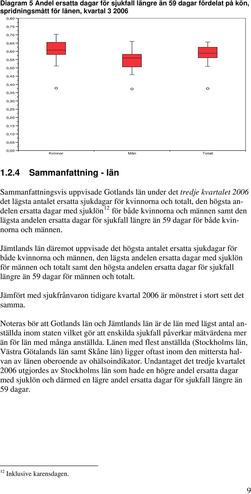 4 Sammanfattning - län Sammanfattningsvis uppvisade Gotlands län under det tredje kvartalet 2006 det lägsta antalet ersatta sjukdagar för kvinnorna och totalt, den högsta andelen ersatta dagar med