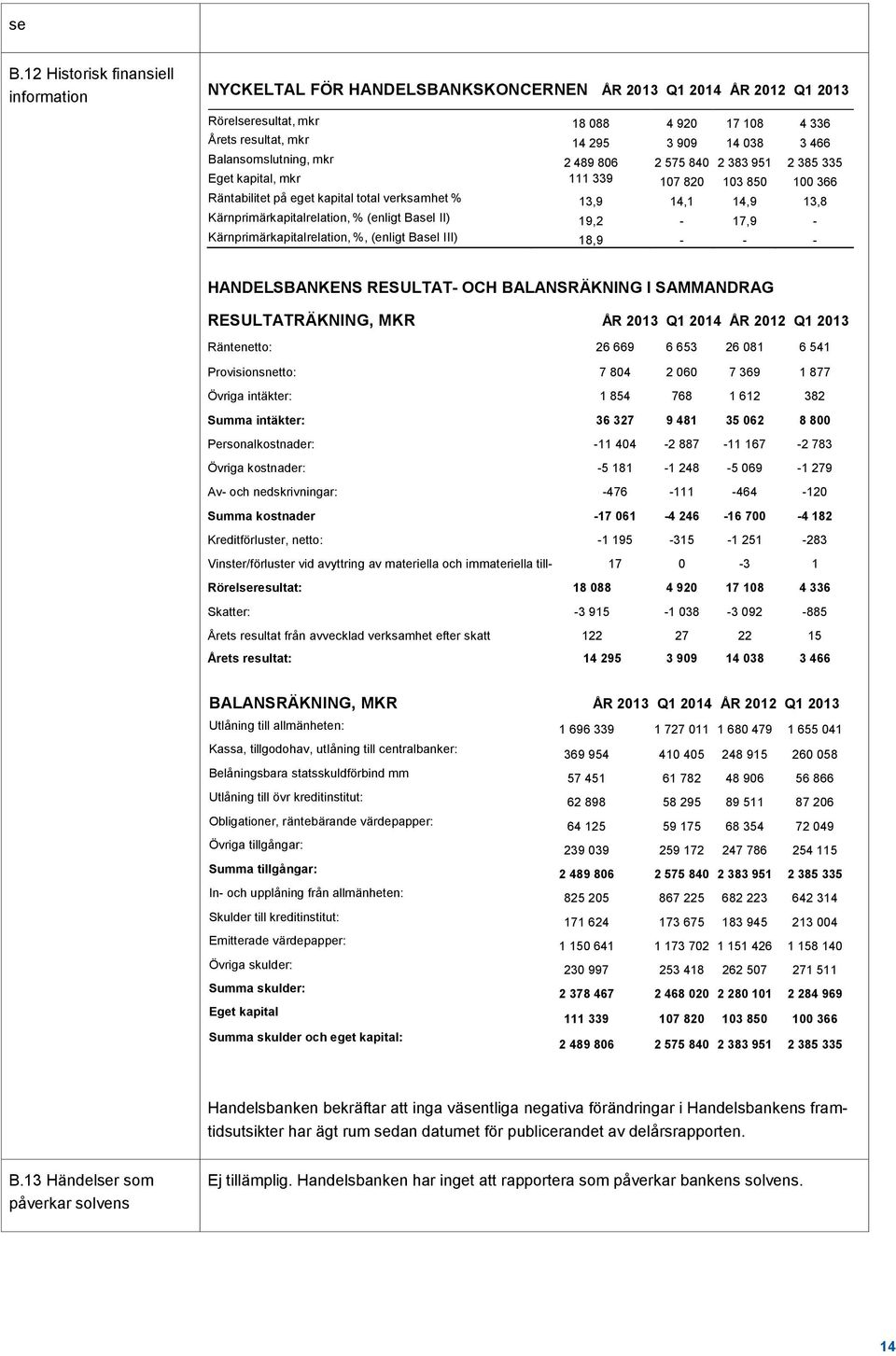 Kärnprimärkapitalrelation, % (enligt Basel II) 19,2-17,9 - Kärnprimärkapitalrelation, %, (enligt Basel III) 18,9 - - - HANDELSBANKENS RESULTAT- OCH BALANSRÄKNING I SAMMANDRAG RESULTATRÄKNING, MKR ÅR