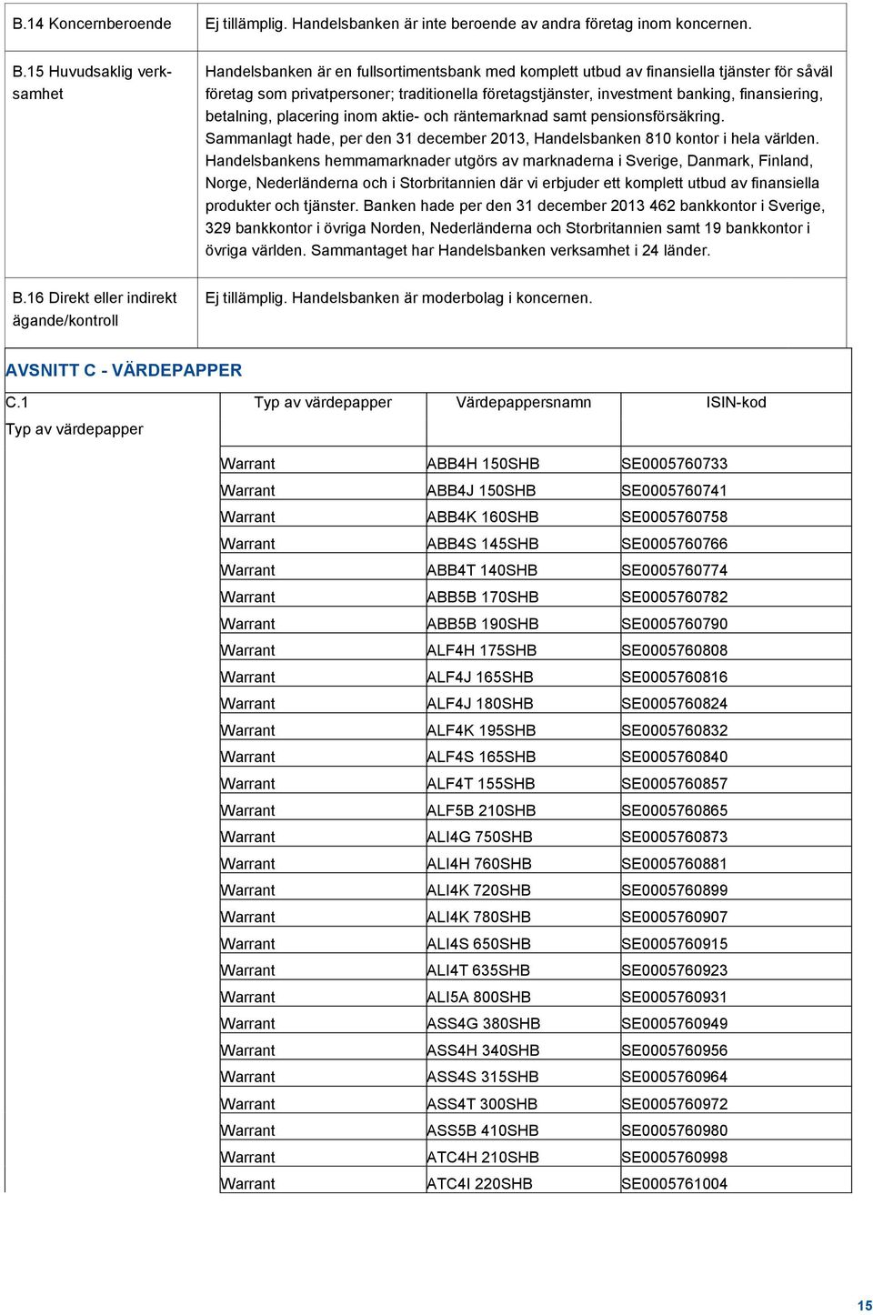 finansiering, betalning, placering inom aktie- och räntemarknad samt pensionsförsäkring. Sammanlagt hade, per den 31 december 2013, Handelsbanken 810 kontor i hela världen.