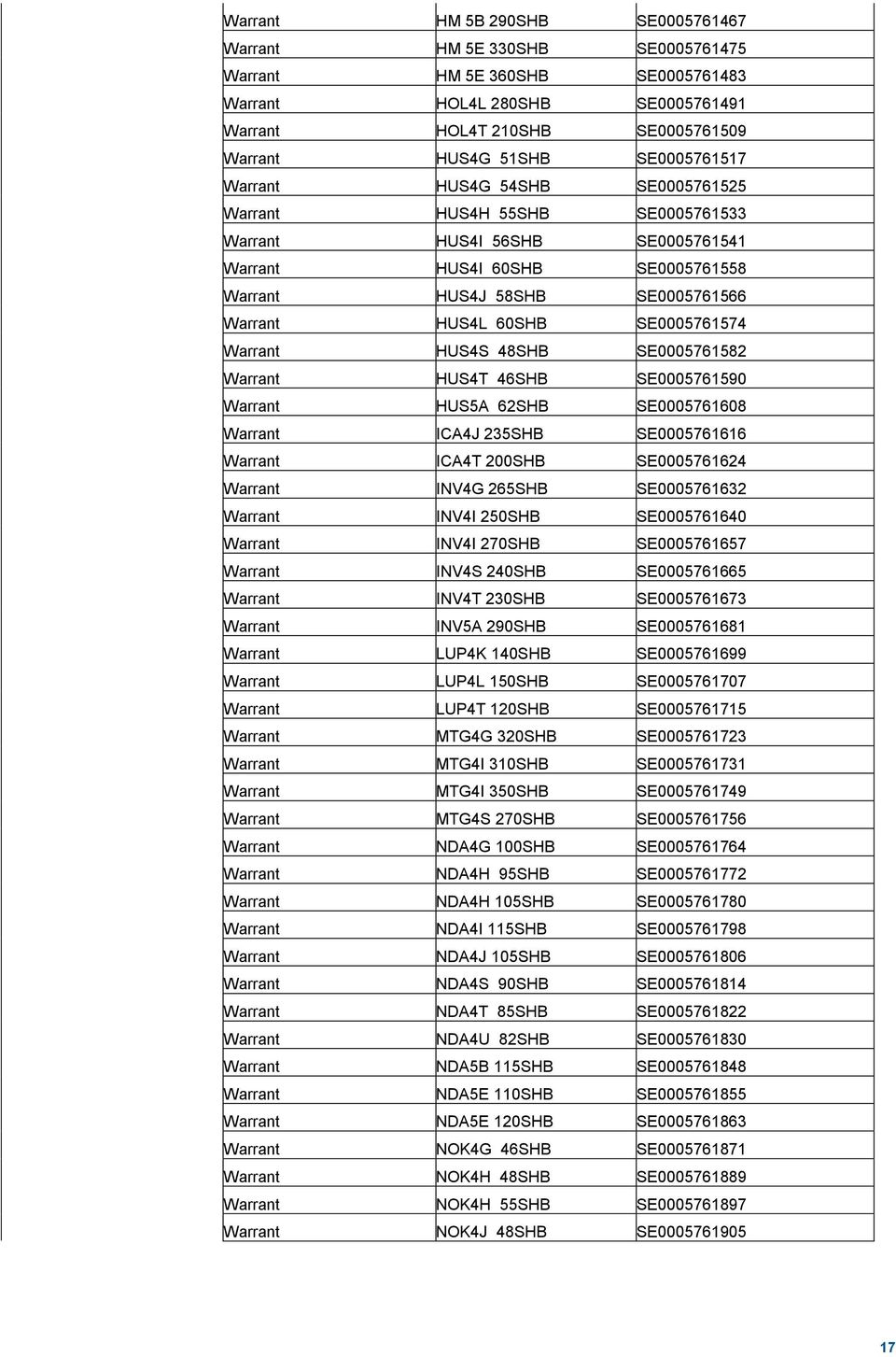 SE0005761574 Warrant HUS4S 48SHB SE0005761582 Warrant HUS4T 46SHB SE0005761590 Warrant HUS5A 62SHB SE0005761608 Warrant ICA4J 235SHB SE0005761616 Warrant ICA4T 200SHB SE0005761624 Warrant INV4G