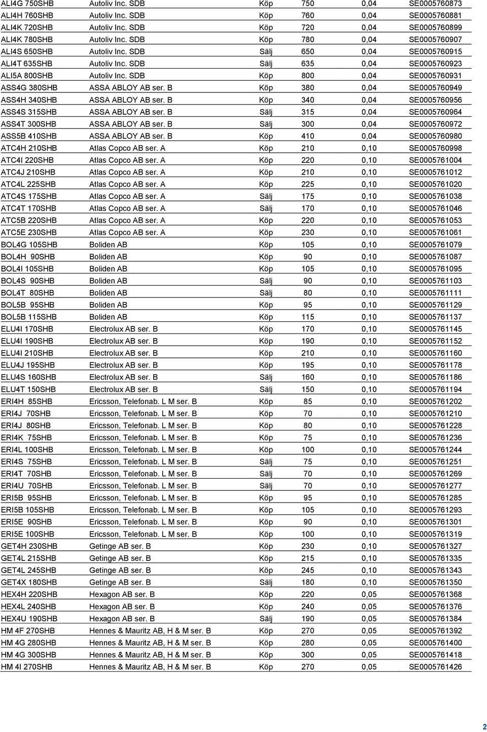 SDB Köp 800 0,04 SE0005760931 ASS4G 380SHB ASSA ABLOY AB ser. B Köp 380 0,04 SE0005760949 ASS4H 340SHB ASSA ABLOY AB ser. B Köp 340 0,04 SE0005760956 ASS4S 315SHB ASSA ABLOY AB ser.