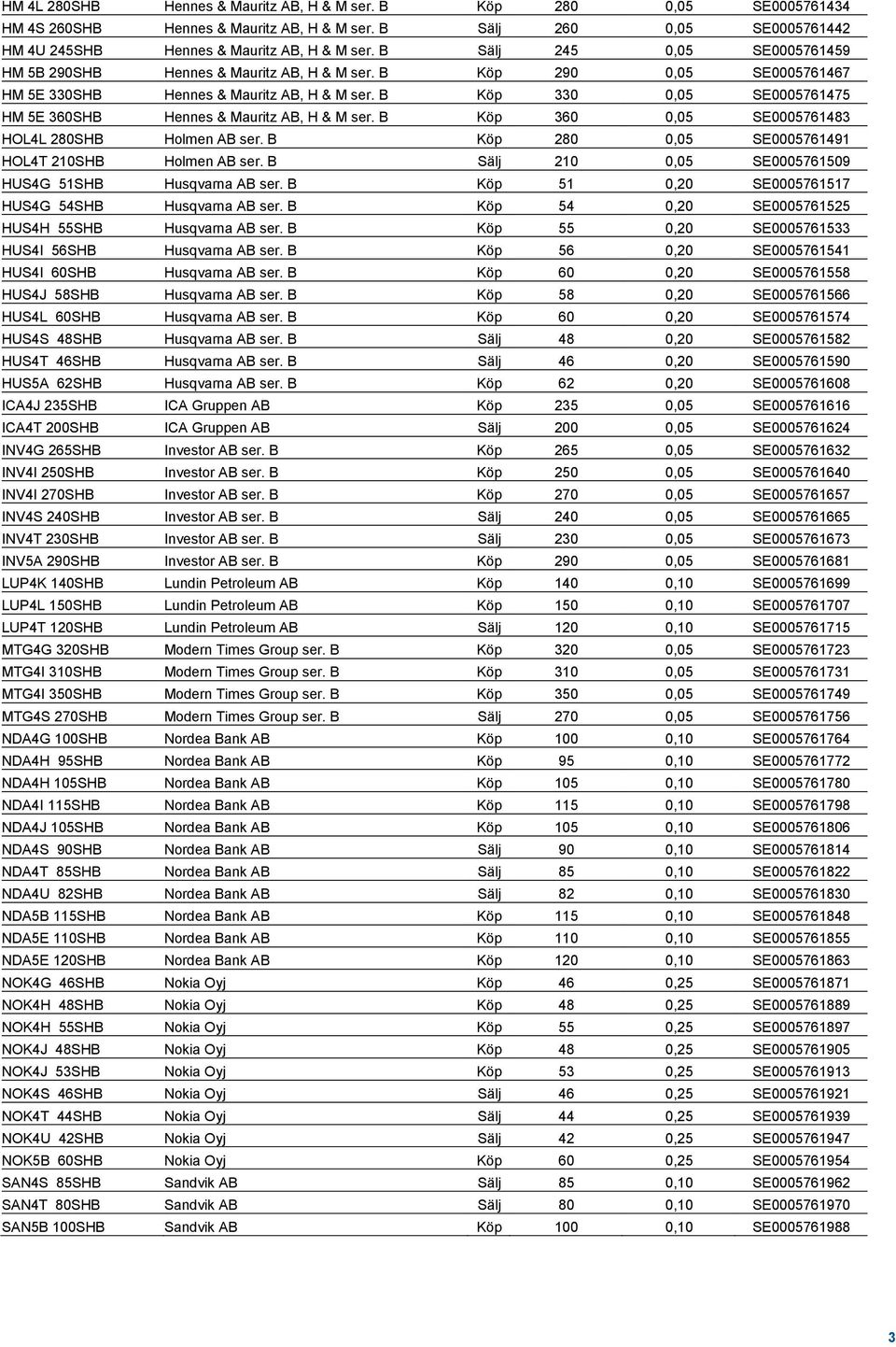 B Köp 330 0,05 SE0005761475 HM 5E 360SHB Hennes & Mauritz AB, H & M ser. B Köp 360 0,05 SE0005761483 HOL4L 280SHB Holmen AB ser. B Köp 280 0,05 SE0005761491 HOL4T 210SHB Holmen AB ser.