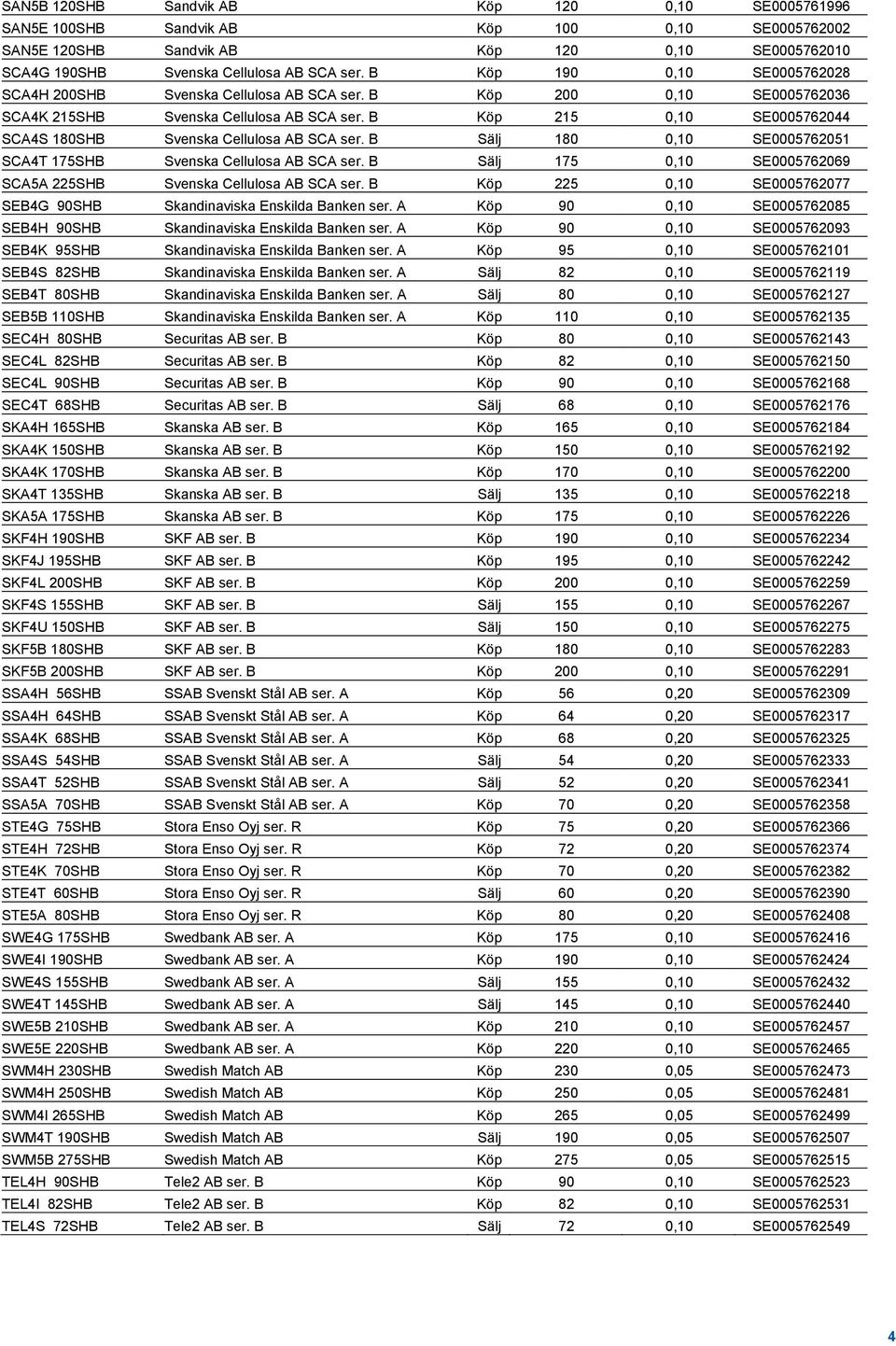 B Köp 215 0,10 SE0005762044 SCA4S 180SHB Svenska Cellulosa AB SCA ser. B Sälj 180 0,10 SE0005762051 SCA4T 175SHB Svenska Cellulosa AB SCA ser.