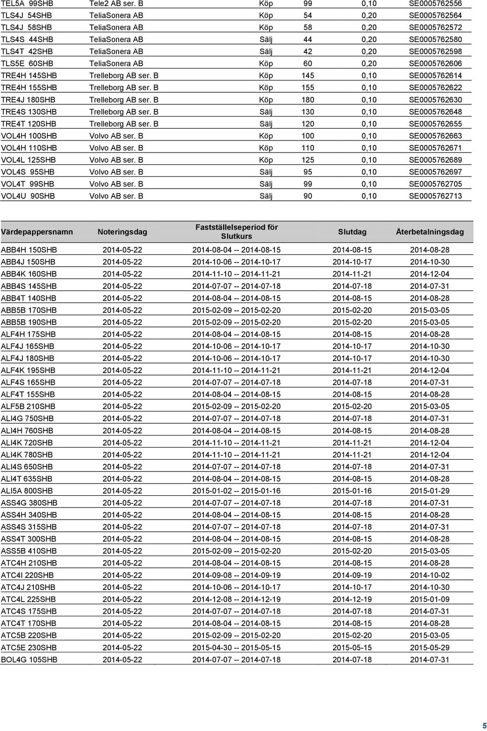 TeliaSonera AB Sälj 42 0,20 SE0005762598 TLS5E 60SHB TeliaSonera AB Köp 60 0,20 SE0005762606 TRE4H 145SHB Trelleborg AB ser. B Köp 145 0,10 SE0005762614 TRE4H 155SHB Trelleborg AB ser.