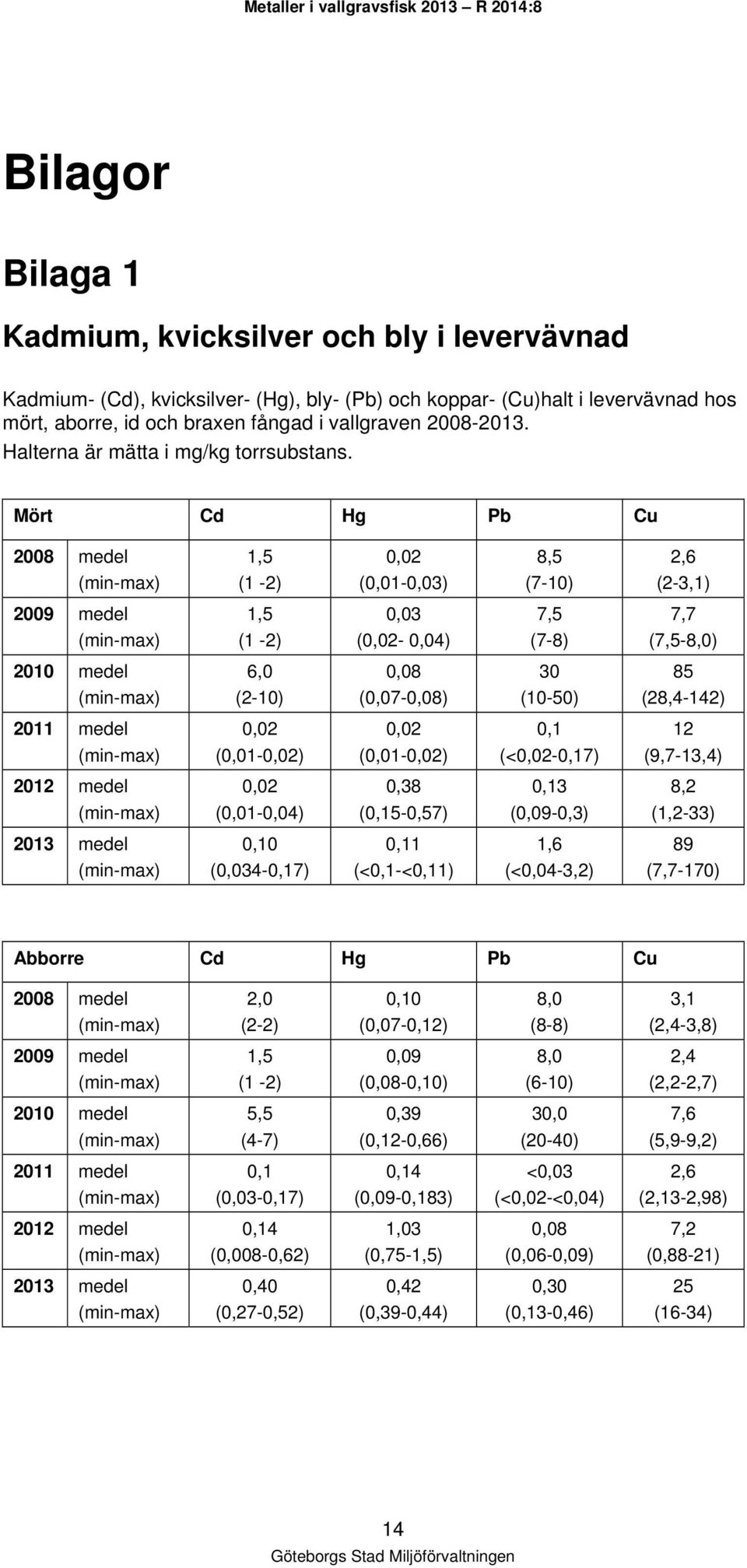 Mört Cd Hg Pb Cu 2008 medel 1,5 (1-2) 0,02 (0,01-0,03) 8,5 (7-10) 2,6 (2-3,1) 2009 medel 1,5 (1-2) 0,03 (0,02-0,04) 7,5 (7-8) 7,7 (7,5-8,0) 2010 medel 6,0 (2-10) 0,08 (0,07-0,08) 30 (10-50) 85