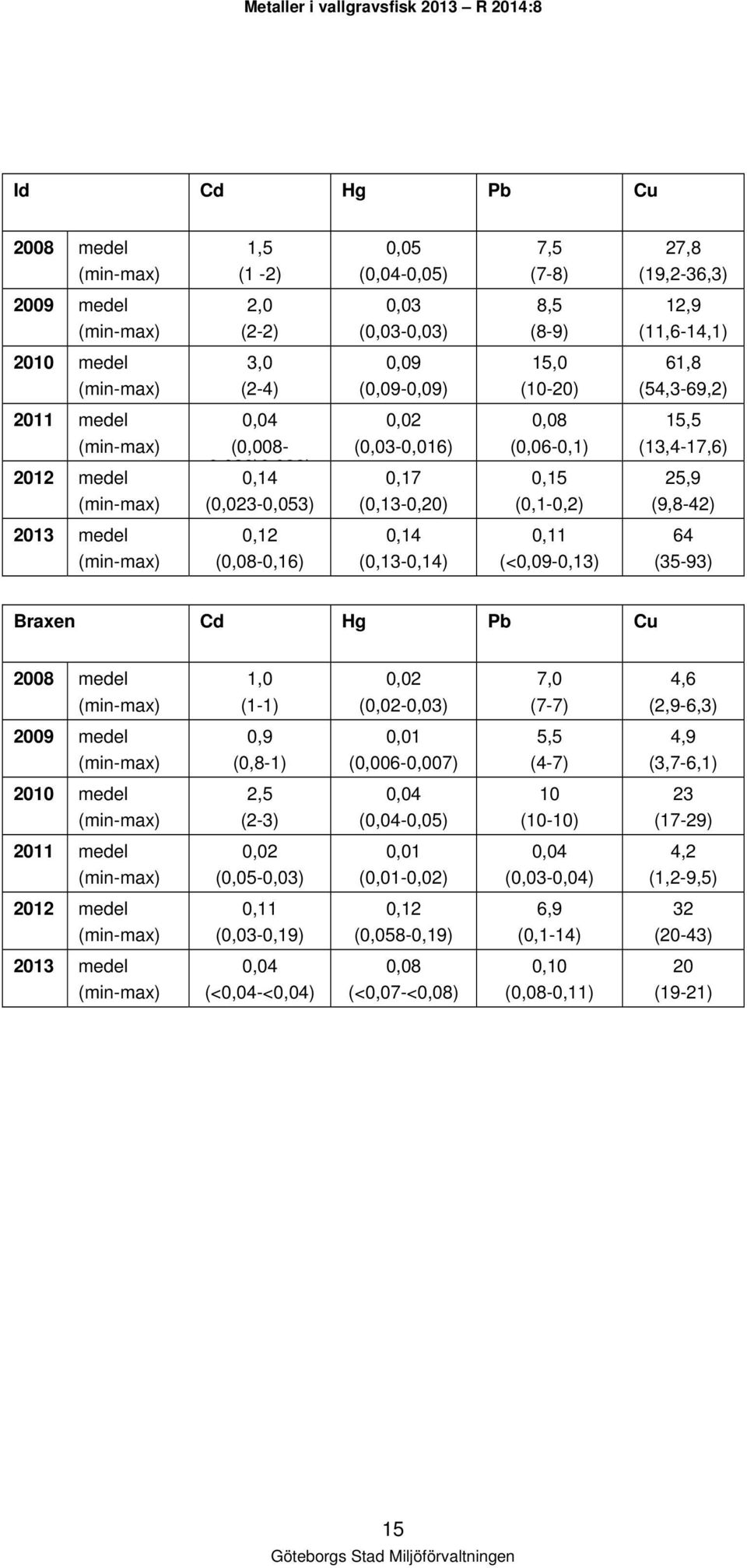 (0,08-0,16) 0,14 (0,13-0,14) 0,11 (<0,09-0,13) 64 (35-93) Braxen Cd Hg Pb Cu 2008 medel 1,0 (1-1) 0,02 (0,02-0,03) 7,0 (7-7) 4,6 (2,9-6,3) 2009 medel 0,9 (0,8-1) 0,01 (0,006-0,007) 5,5 (4-7) 4,9