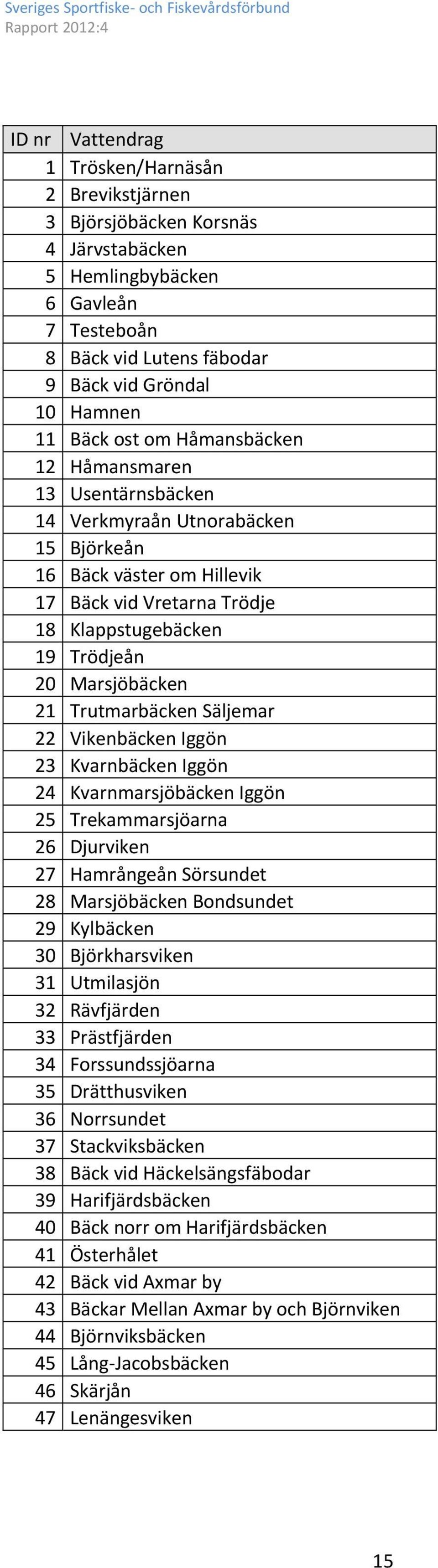 Trutmarbäcken Säljemar 22 Vikenbäcken Iggön 23 Kvarnbäcken Iggön 24 Kvarnmarsjöbäcken Iggön 25 Trekammarsjöarna 26 Djurviken 27 Hamrångeån Sörsundet 28 Marsjöbäcken Bondsundet 29 Kylbäcken 30