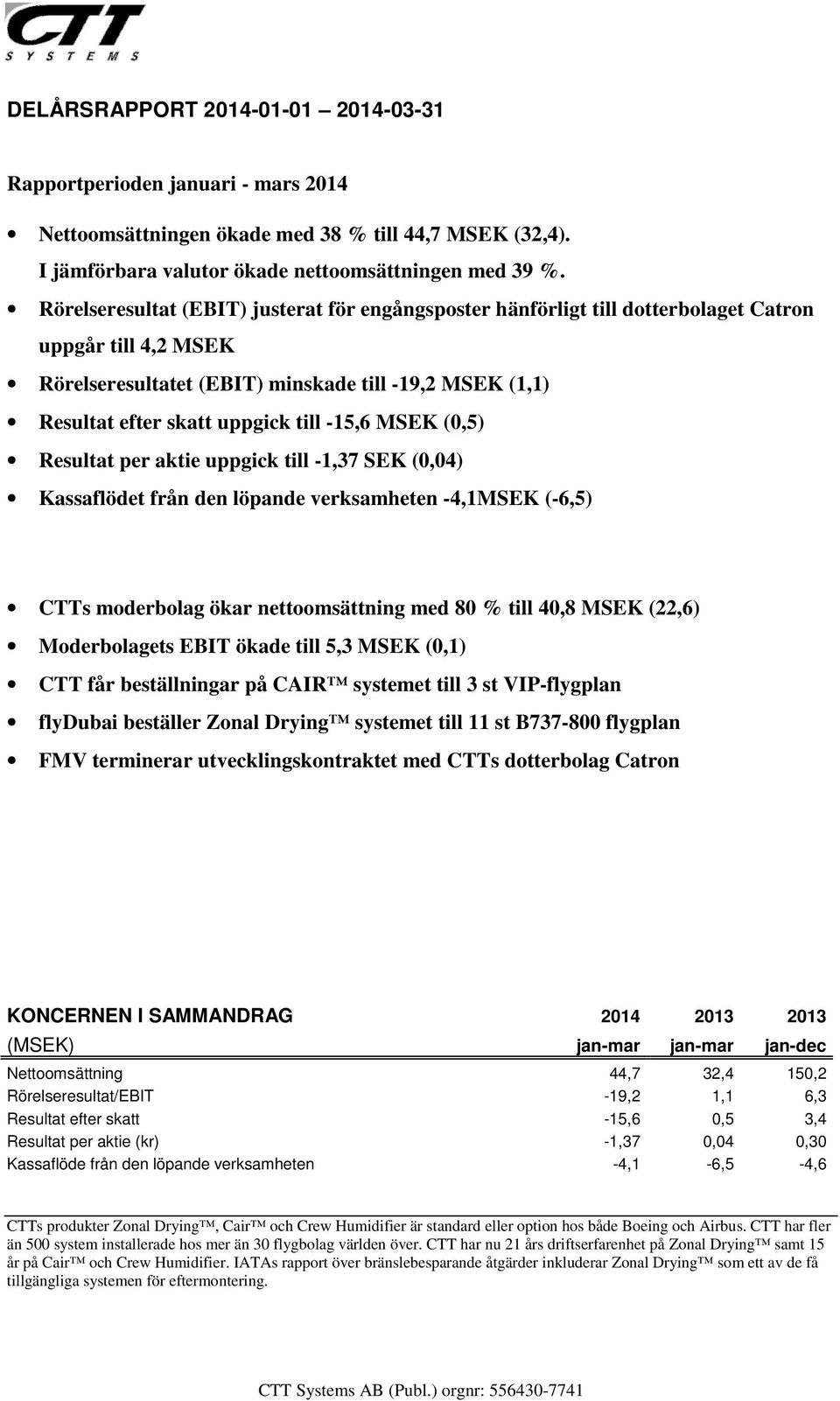 -15,6 MSEK (0,5) Resultat per aktie uppgick till -1,37 SEK (0,04) Kassaflödet från den löpande verksamheten -4,1MSEK (-6,5) CTTs moderbolag ökar nettoomsättning med 80 % till 40,8 MSEK (22,6)