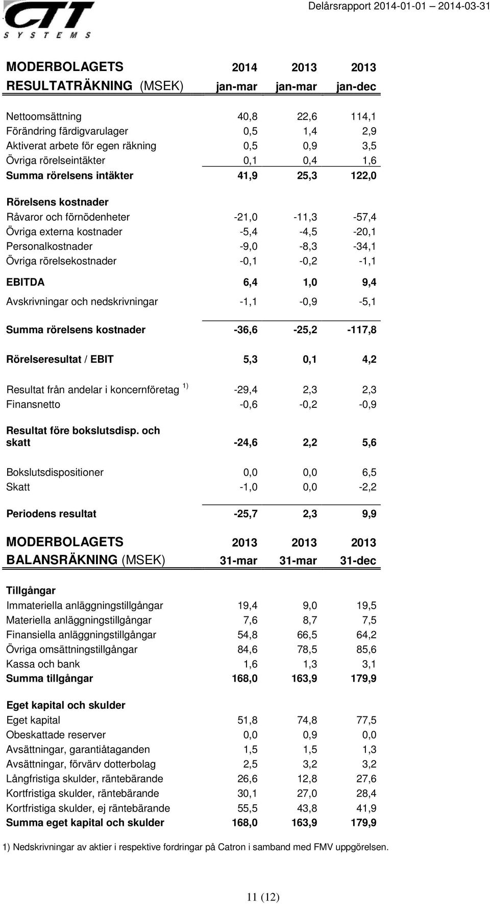 -9,0-8,3-34,1 Övriga rörelsekostnader -0,1-0,2-1,1 EBITDA 6,4 1,0 9,4 Avskrivningar och nedskrivningar -1,1-0,9-5,1 Summa rörelsens kostnader -36,6-25,2-117,8 Rörelseresultat / EBIT 5,3 0,1 4,2