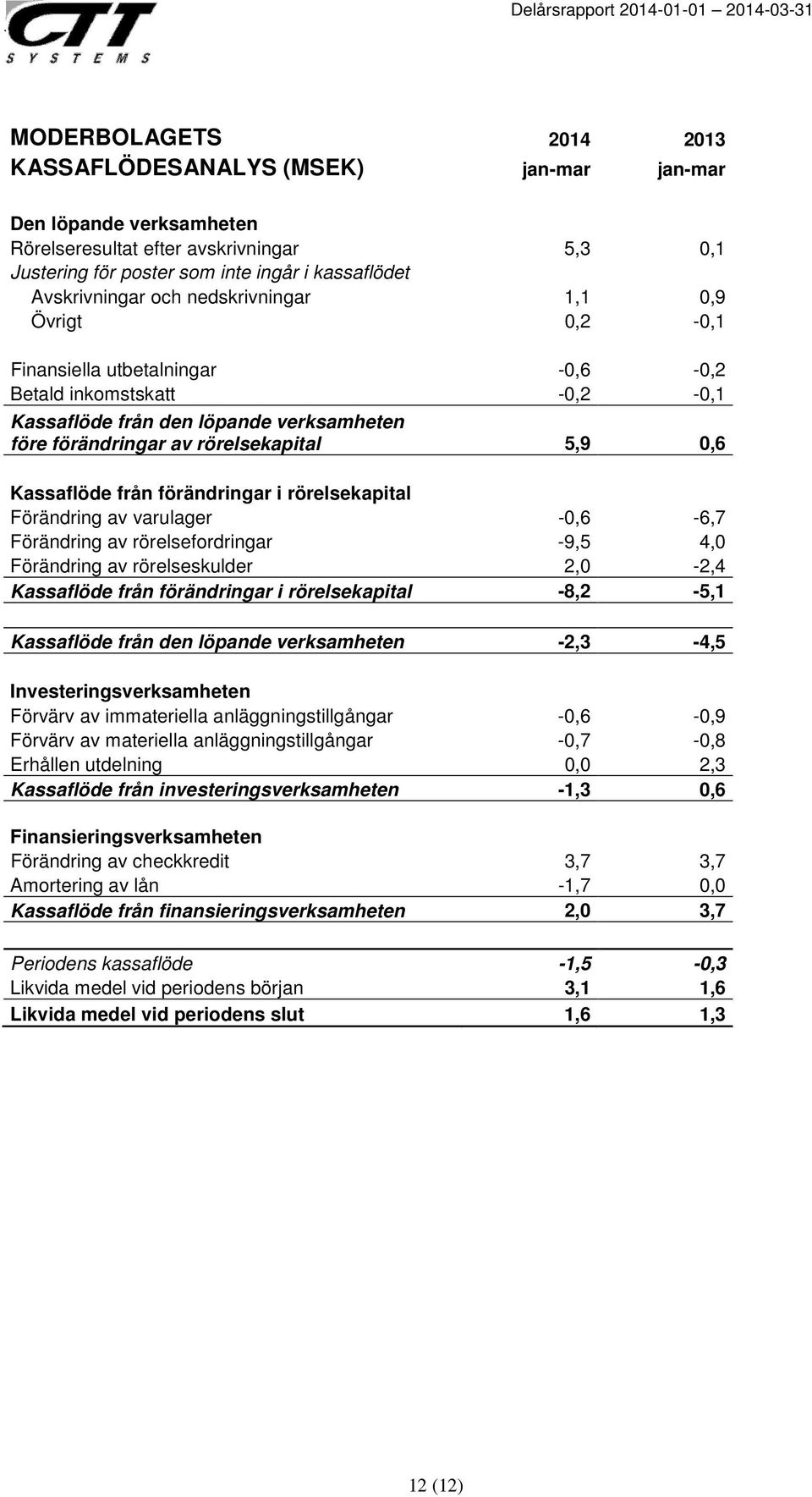 Kassaflöde från förändringar i rörelsekapital Förändring av varulager -0,6-6,7 Förändring av rörelsefordringar -9,5 4,0 Förändring av rörelseskulder 2,0-2,4 Kassaflöde från förändringar i