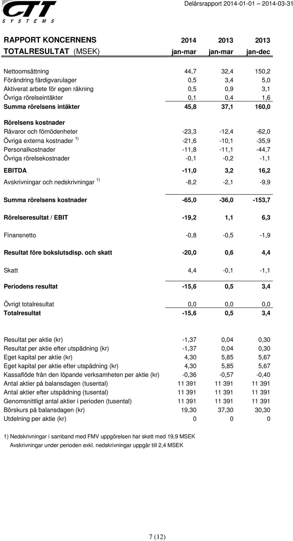 -11,8-11,1-44,7 Övriga rörelsekostnader -0,1-0,2-1,1 EBITDA -11,0 3,2 16,2 Avskrivningar och nedskrivningar 1) -8,2-2,1-9,9 Summa rörelsens kostnader -65,0-36,0-153,7 Rörelseresultat / EBIT -19,2 1,1