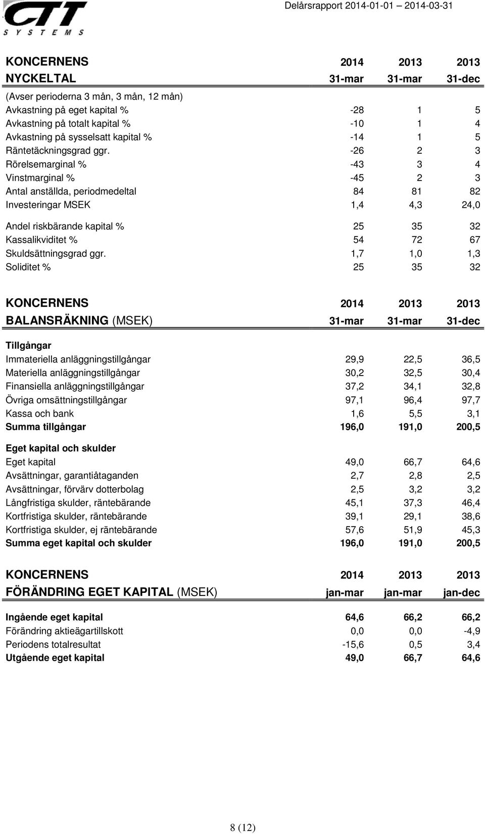 -26 2 3 Rörelsemarginal % -43 3 4 Vinstmarginal % -45 2 3 Antal anställda, periodmedeltal 84 81 82 Investeringar MSEK 1,4 4,3 24,0 Andel riskbärande kapital % 25 35 32 Kassalikviditet % 54 72 67