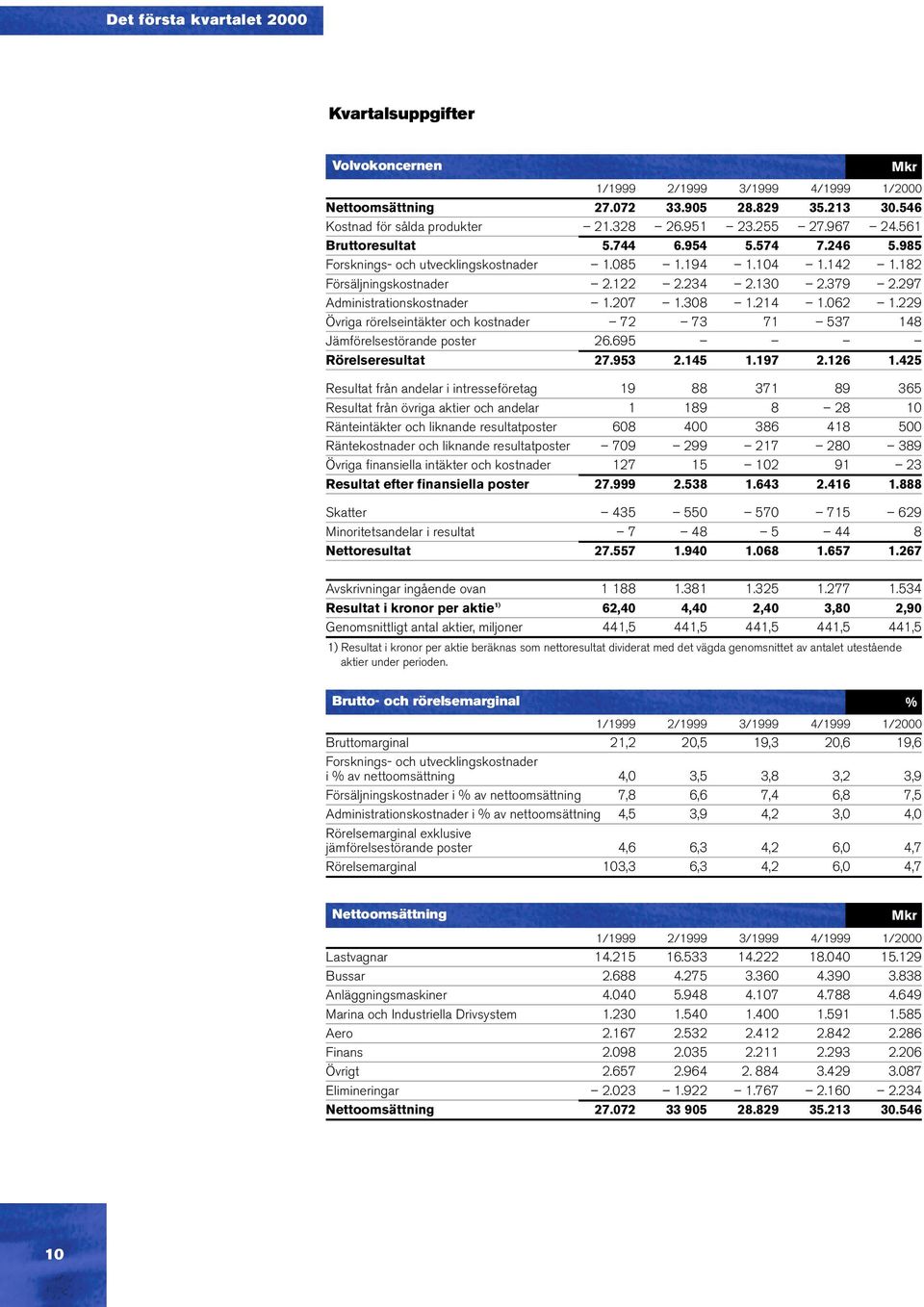 297 Administrationskostnader 1.207 1.308 1.214 1.062 1.229 Övriga rörelseintäkter och kostnader 72 73 71 537 148 Jämförelsestörande poster 26.695 Rörelseresultat 27.953 2.145 1.197 2.126 1.