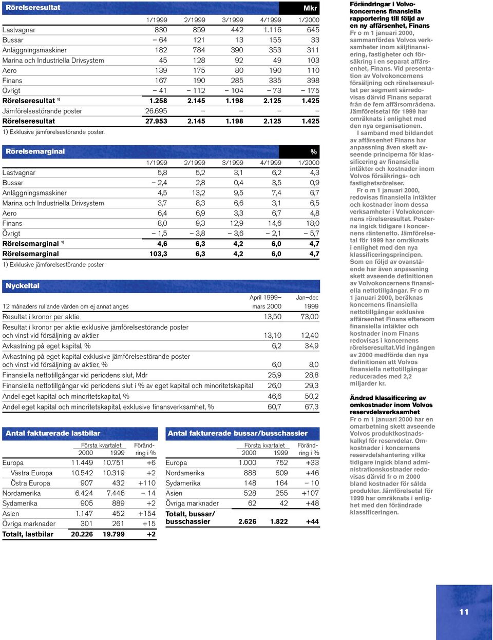 Rörelseresultat 1) 1.258 2.145 1.198 2.125 1.425 Jämförelsestörande poster 26.695 Rörelseresultat 27.953 2.145 1.198 2.125 1.425 1) Exklusive jämförelsestörande poster.