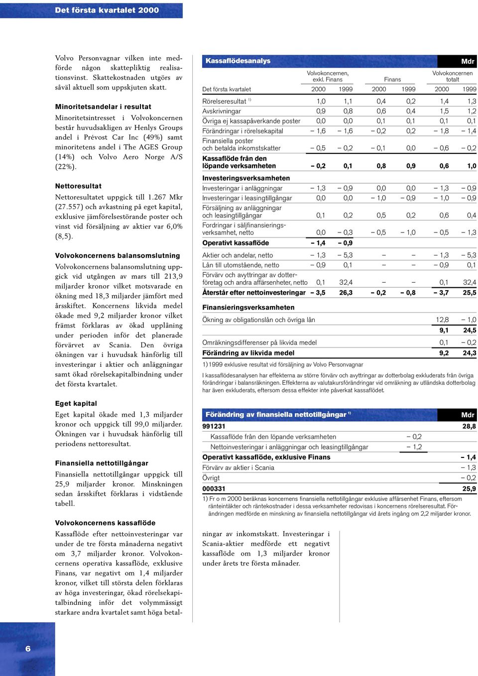 Norge A/S (22%). Nettoresultat Nettoresultatet uppgick till 1.267 (27.557) och avkastning på eget kapital, exklusive jämförelsestörande poster och vinst vid försäljning av aktier var 6,0% (8,5).