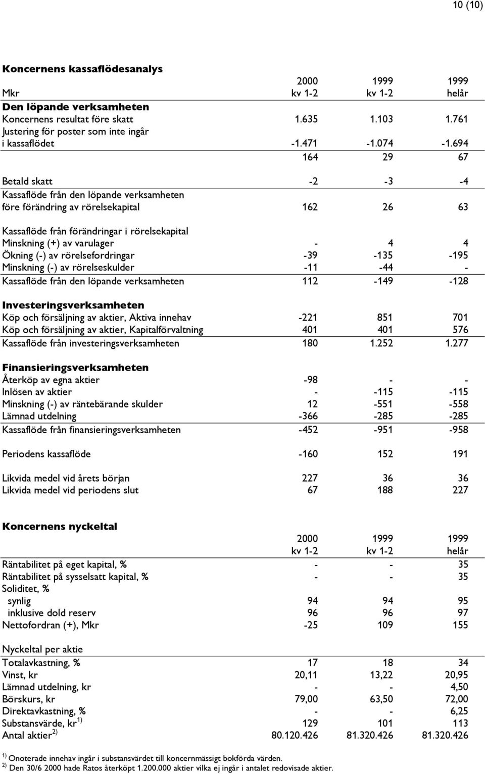 694 164 29 67 Betald skatt -2-3 -4 Kassaflöde från den löpande verksamheten före förändring av rörelsekapital 162 26 63 Kassaflöde från förändringar i rörelsekapital Minskning (+) av varulager - 4 4