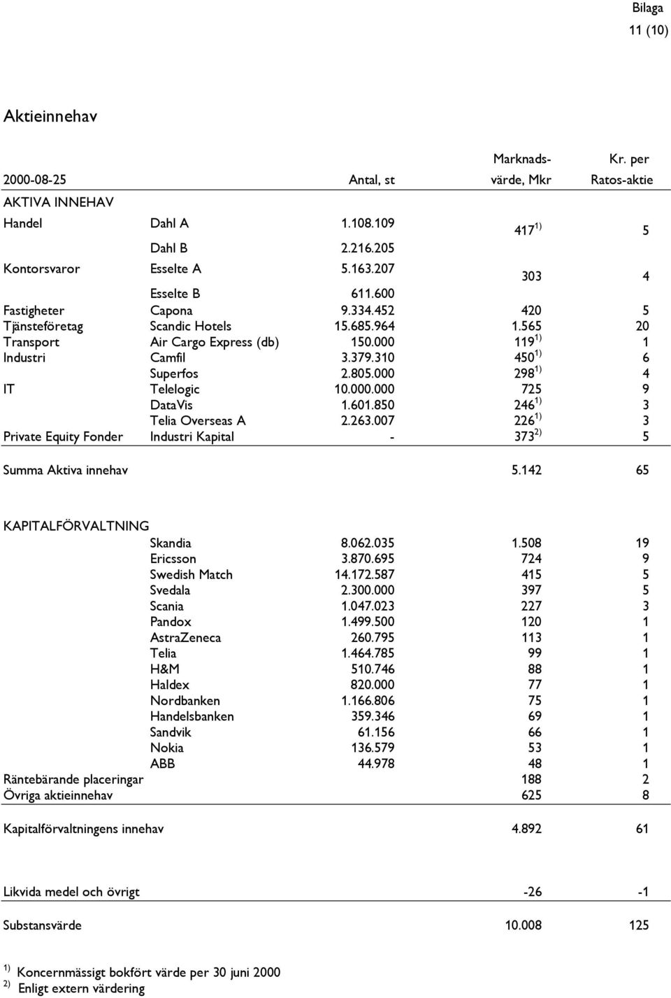 310 450 1) 6 Superfos 2.805.000 298 1) 4 IT Telelogic 10.000.000 725 9 DataVis 1.601.850 246 1) 3 Telia Overseas A 2.263.