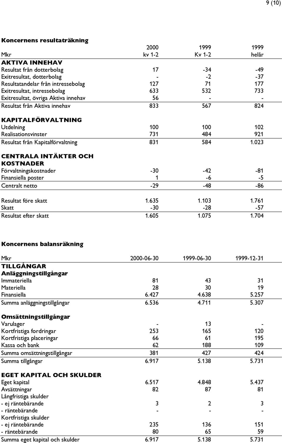 921 Resultat från Kapitalförvaltning 831 584 1.023 CENTRALA INTÄKTER OCH KOSTNADER Förvaltningskostnader -30-42 -81 Finansiella poster 1-6 -5 Centralt netto -29-48 -86 Resultat före skatt 1.635 1.