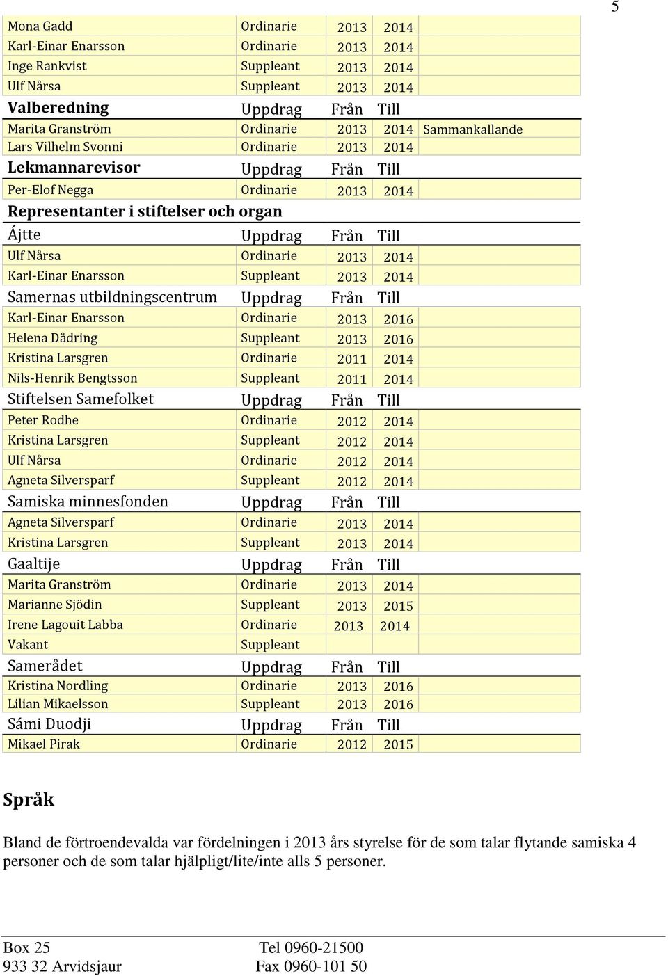 Nårsa Ordinarie 2013 2014 Karl-Einar Enarsson Suppleant 2013 2014 Samernas utbildningscentrum Uppdrag Från Till Karl-Einar Enarsson Ordinarie 2013 2016 Helena Dådring Suppleant 2013 2016 Kristina