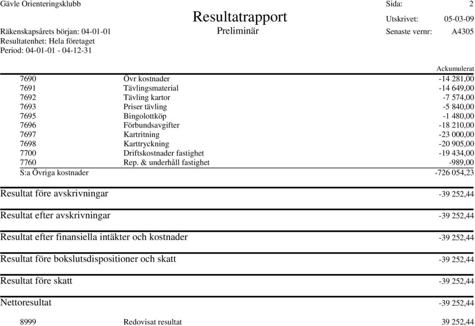 7697 Kartritning -23 000,00 7698 Karttryckning -20 905,00 7700 Driftskostnader fastighet -19 434,00 7760 Rep.