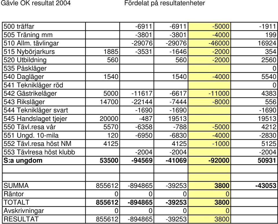 5000-11617 -6617-11000 4383 543 Riksläger 14700-22144 -7444-8000 556 544 Teknikläger svart -1690-1690 -1690 545 Handslaget tjejer 20000-487 19513 19513 550 Tävl.