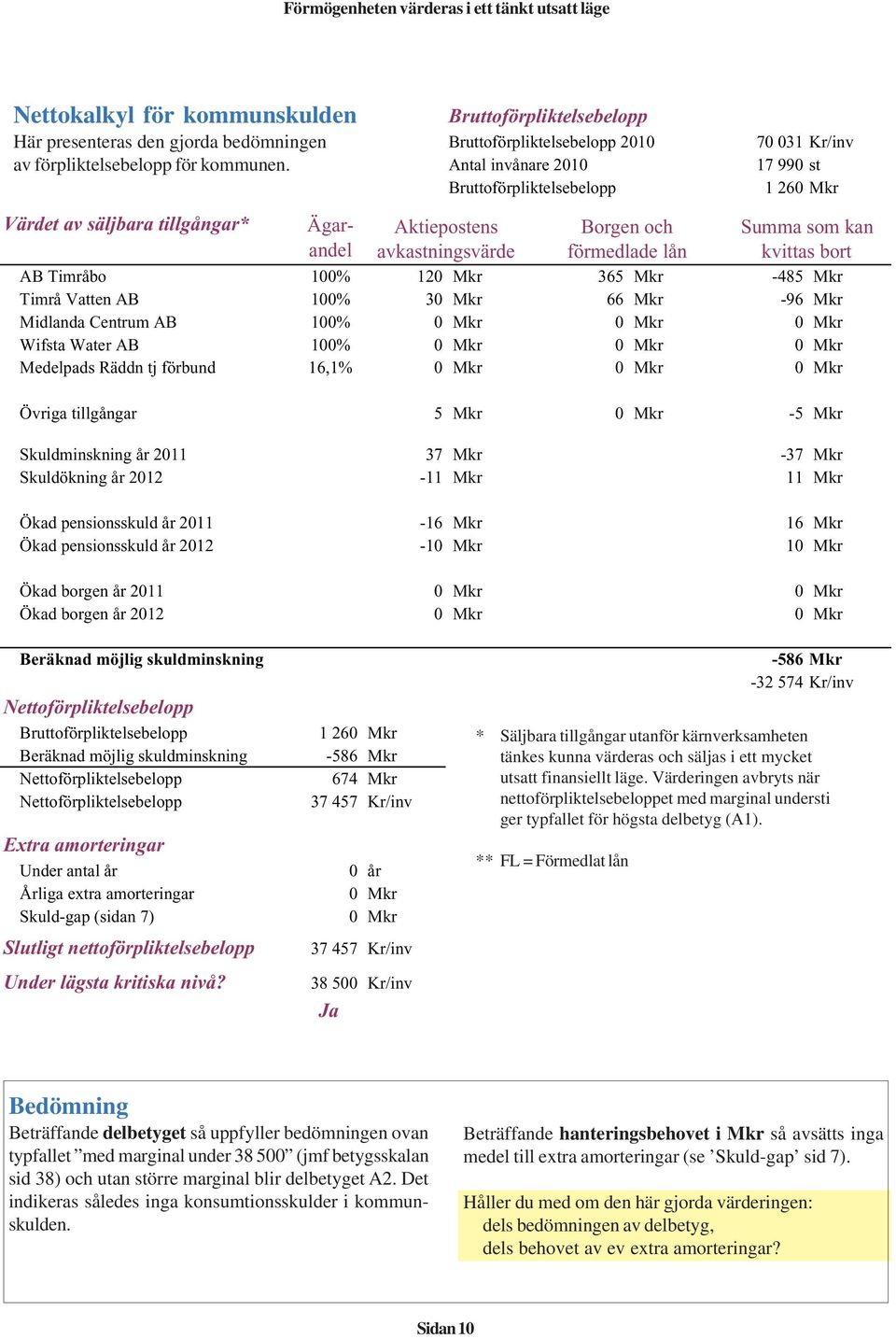 typfallet med marginal under 38 500 (jmf betygsskalan sid 38) och utan större marginal blir delbetyget A2. Det indikeras således inga konsumtionsskulder i kommunskulden.