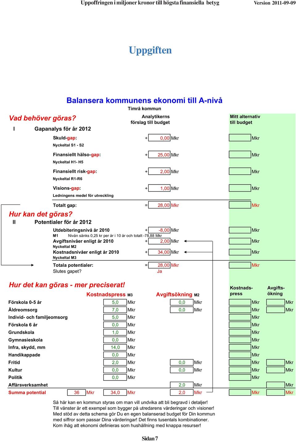 Visions-gap: + 1,00 Mkr Mkr Ledningens medel för utveckling II Potentialer för år 2012 Balansera kommunens ekonomi till A-nivå Timrå kommun Totalt gap: = 28,00 Mkr Mkr Utdebiteringsnivå år 2010 +