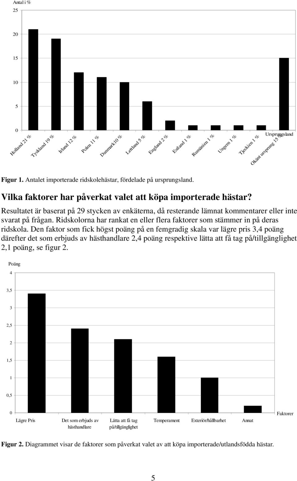 Resultatet är baserat på 29 stycken av enkäterna, då resterande lämnat kommentarer eller inte svarat på frågan. Ridskolorna har rankat en eller flera faktorer som stämmer in på deras ridskola.