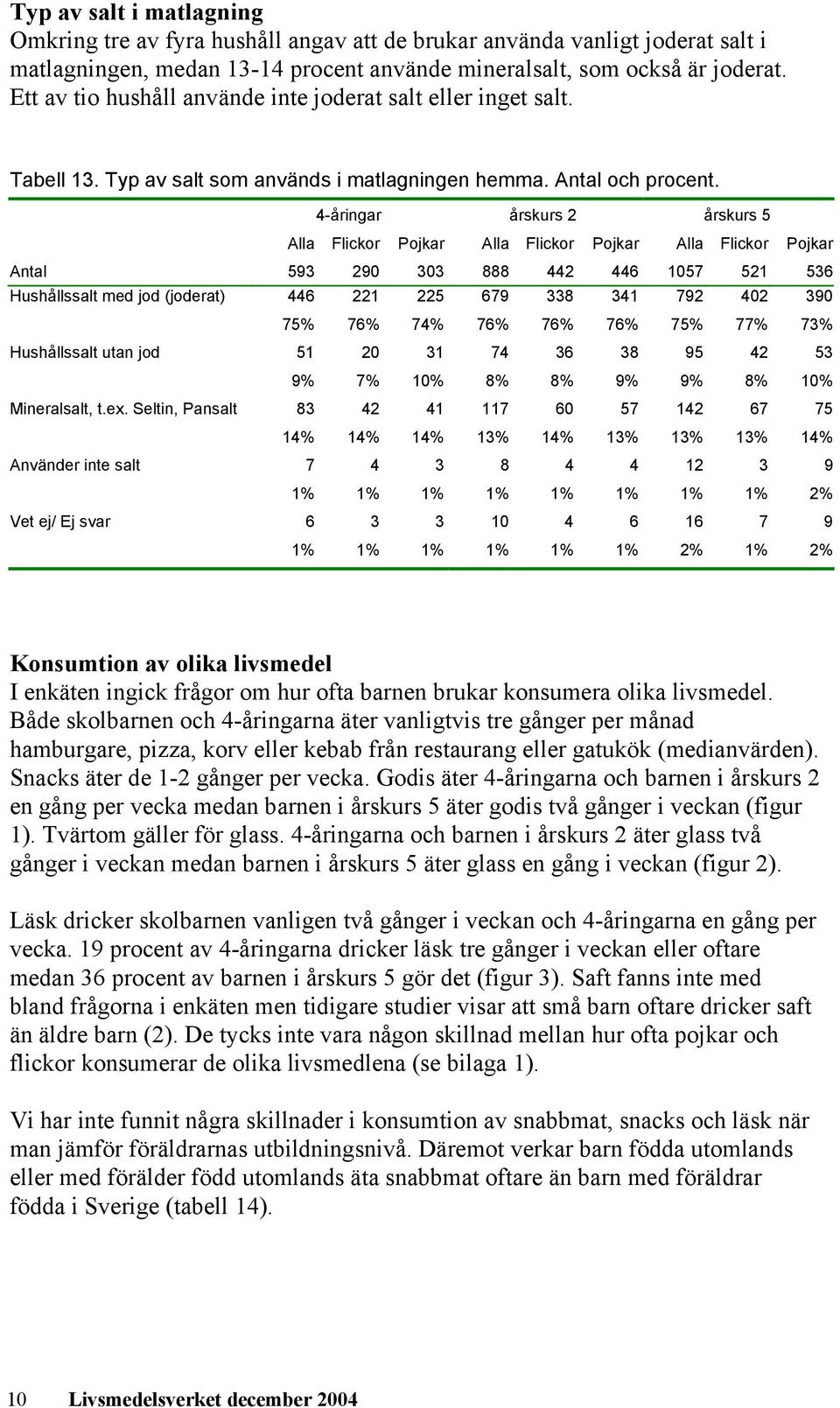 4-åringar årskurs 2 årskurs 5 Antal 593 290 303 888 442 446 1057 521 536 Hushållssalt med jod (joderat) 446 221 225 679 338 341 792 402 390 75% 76% 74% 76% 76% 76% 75% 77% 73% Hushållssalt utan jod