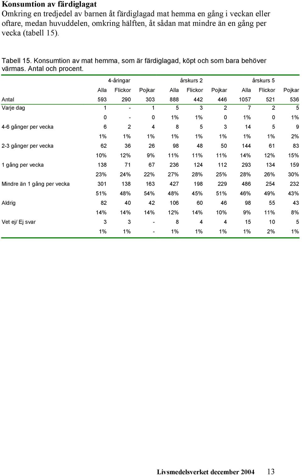 4-åringar årskurs 2 årskurs 5 Antal 593 290 303 888 442 446 1057 521 536 Varje dag 1-1 5 3 2 7 2 5 0-0 1% 1% 0 1% 0 1% 4-6 gånger per vecka 6 2 4 8 5 3 14 5 9 1% 1% 1% 1% 1% 1% 1% 1% 2% 2-3 gånger