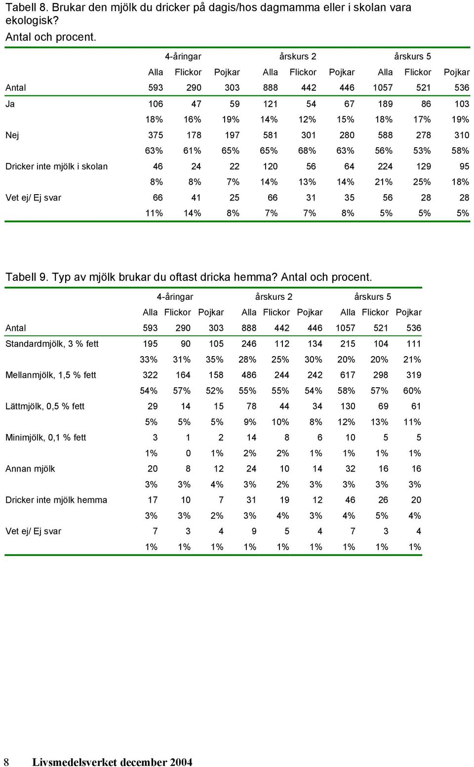 68% 63% 56% 53% 58% Dricker inte mjölk i skolan 46 24 22 120 56 64 224 129 95 8% 8% 7% 14% 13% 14% 21% 25% 18% Vet ej/ Ej svar 66 41 25 66 31 35 56 28 28 11% 14% 8% 7% 7% 8% 5% 5% 5% Tabell 9.