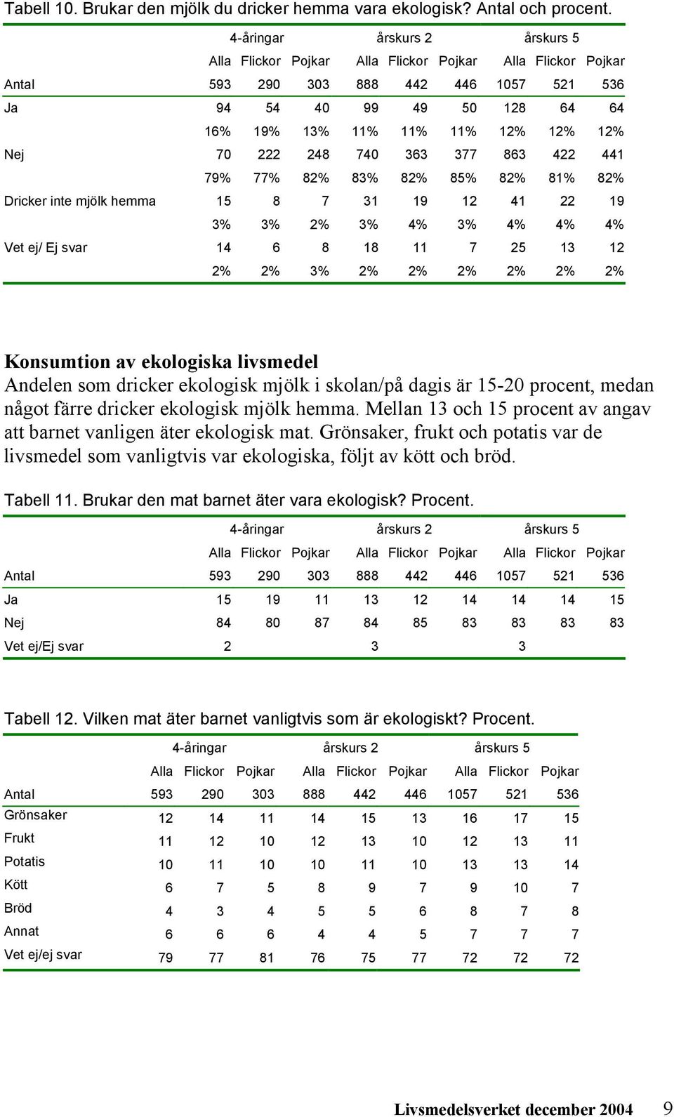 85% 82% 81% 82% Dricker inte mjölk hemma 15 8 7 31 19 12 41 22 19 3% 3% 2% 3% 4% 3% 4% 4% 4% Vet ej/ Ej svar 14 6 8 18 11 7 25 13 12 2% 2% 3% 2% 2% 2% 2% 2% 2% Konsumtion av ekologiska livsmedel